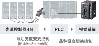 PLC | [光源控制器4台] 照明亮度变更控制 (配线数= 8 bit × ch 数) [视觉系统] 品种设定切换控制