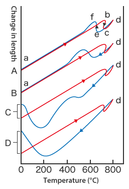 热处理引起的变形示例（相变引起的体积变化）