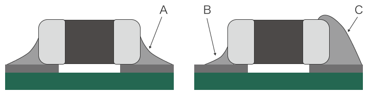 封装芯片部件时的焊锡量和焊点形状