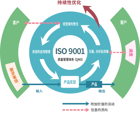 ISO 9001质量管理体系（QMS）